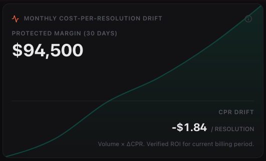 Monthly Cost-Per-Resolution Drift chart showing $94,500 protected margin over 30 days with -$1.84 per resolution drift