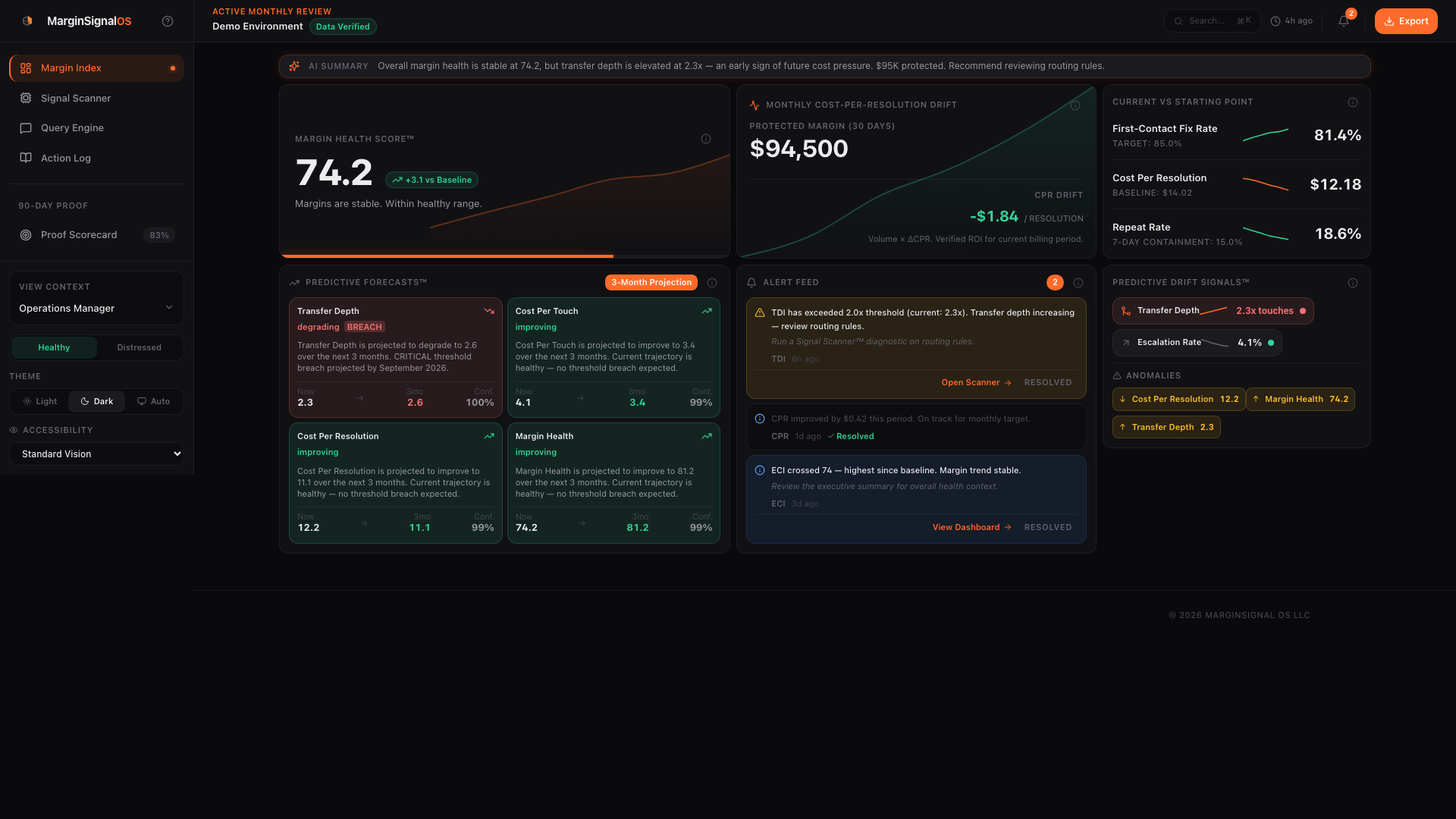 MarginSignal OS full dashboard showing Margin Index at 74.2, CPR drift chart with $94,500 protected margin, alert feed, predictive forecasts, and executive operating context