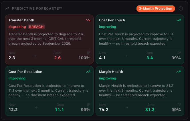 Predictive Forecasts showing 3-month projections for Transfer Depth, Cost Per Touch, Cost Per Resolution, and Margin Health with threshold breach warnings