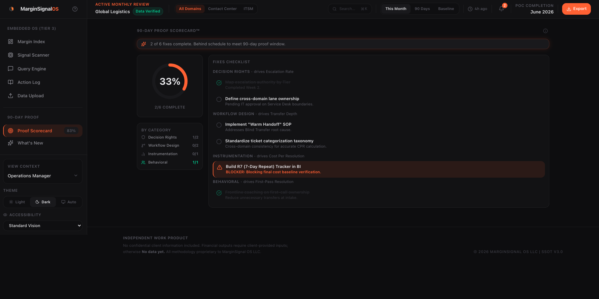90-Day Proof Scorecard showing 2 of 6 fixes complete with fix accountability across decision rights, workflow design, instrumentation, and behavioral categories