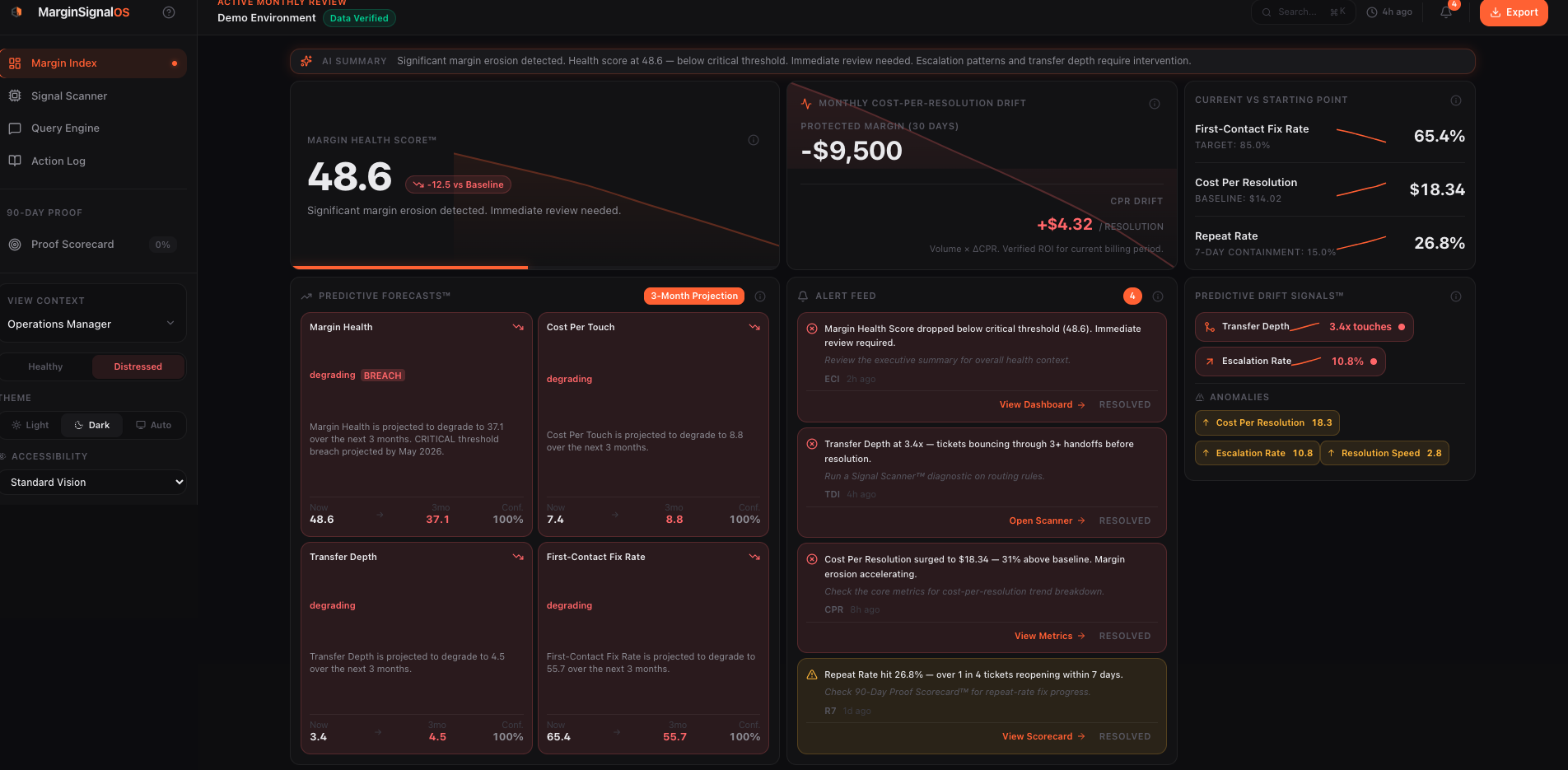 Operations without MarginSignal OS: Margin Health Score 48.6, -$9,500 margin lost, CPR rising $4.32 per resolution, critical alerts across all metrics